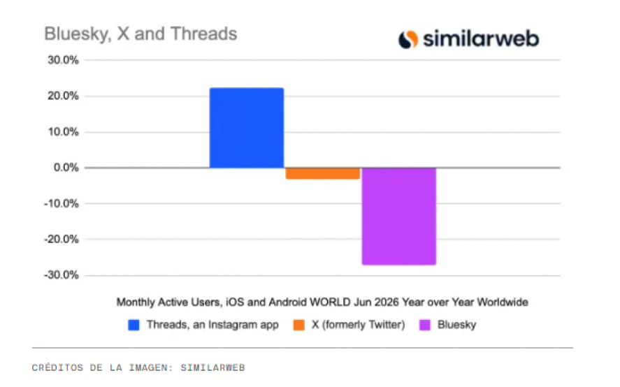 Usuarios activos diarios de Threads y X.